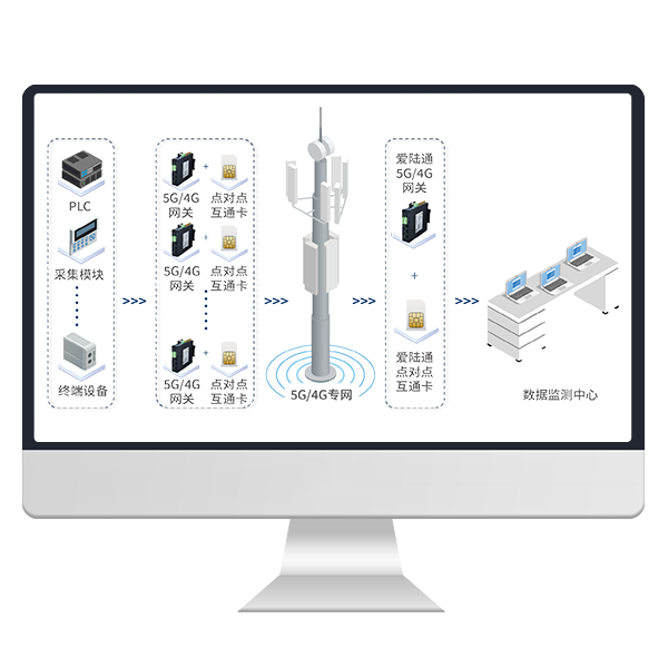 爱陆通4G/5G点对点、点对多点自组网解决方案