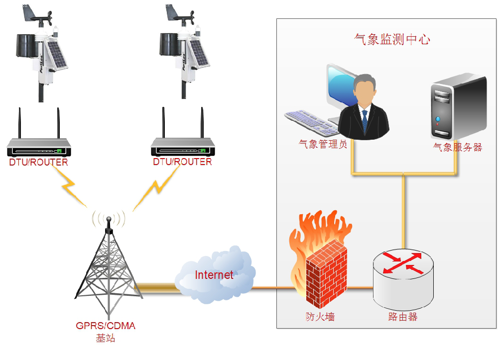 气象站实时监测系统有什么作用？